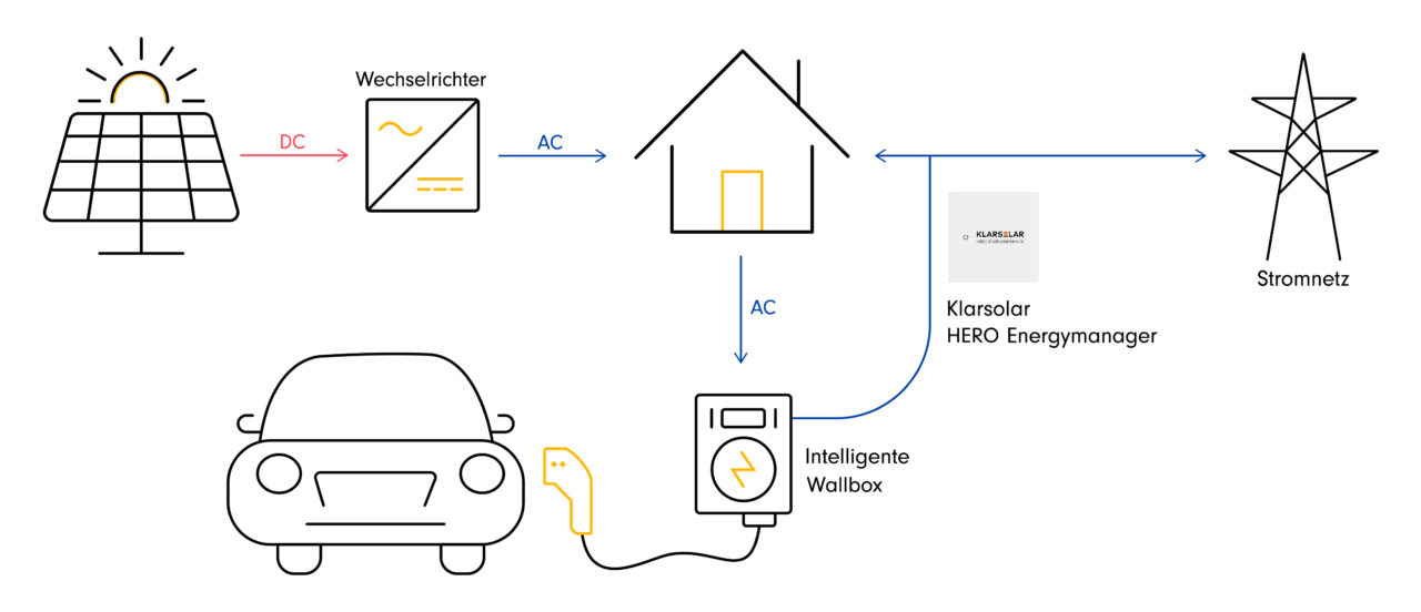 E-Auto-mit-Solar-laden-intelligentes-Laden-smart-charging-Energymanager-Wallbox