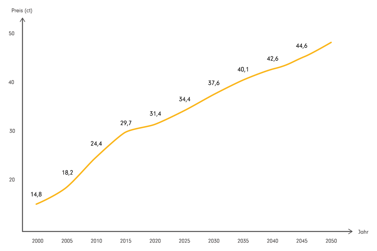 graph_strompreisentwicklung-seit-2000-mit-prognose-bis-2050