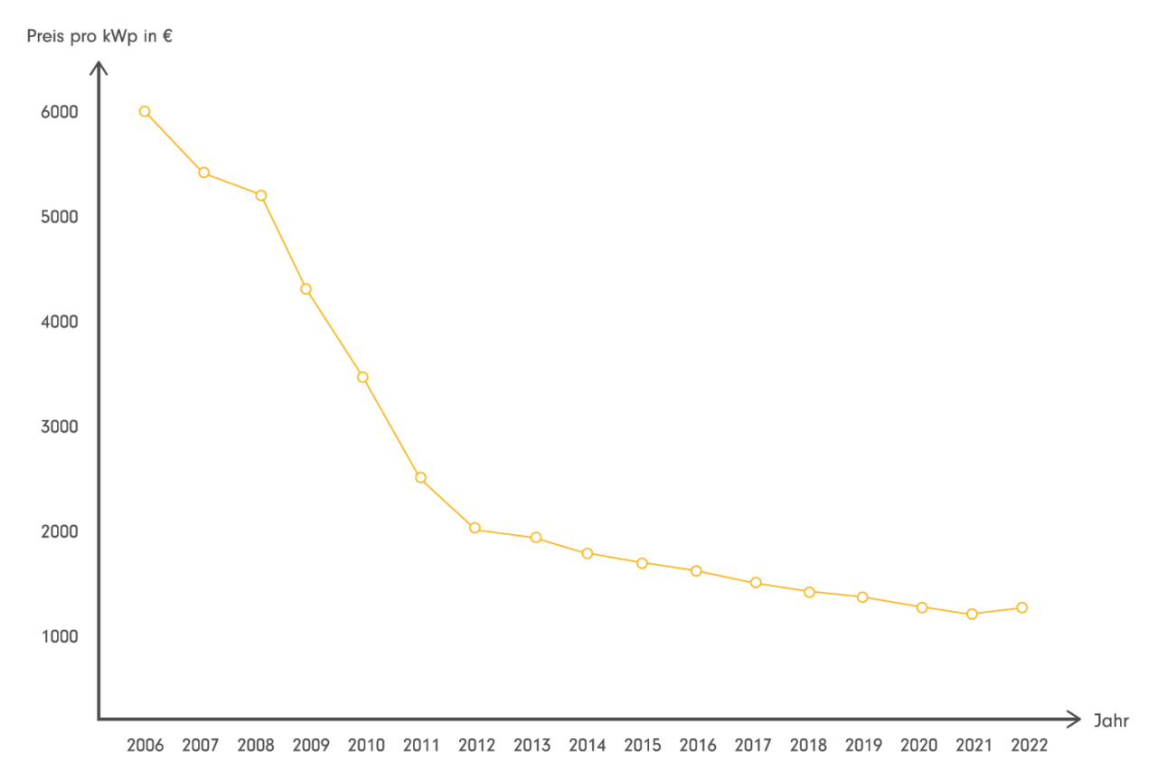 Verlaufskurve zur Darstellung der Preisentwicklung für PV-Module seit 2006