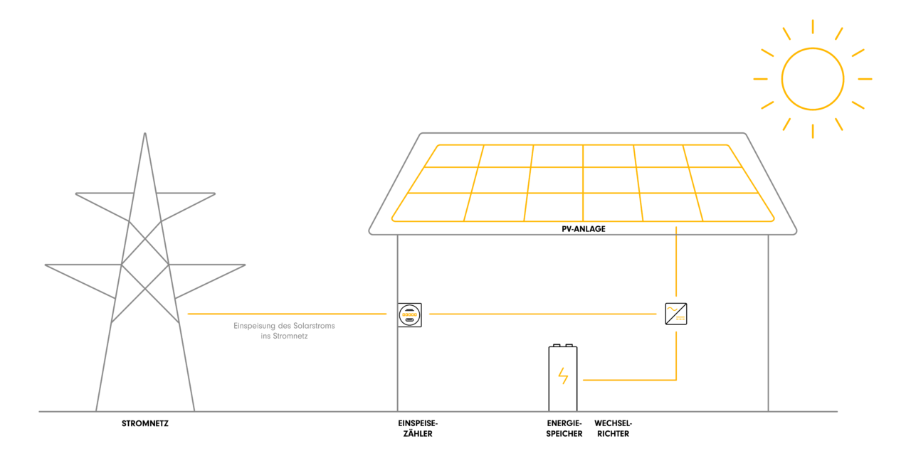 Alle wichtigen Komponenten für eine funktionierende Photovoltaikanlage