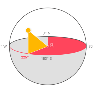 Darstellung Sonnenverlauf zur Berechnung des Azimut