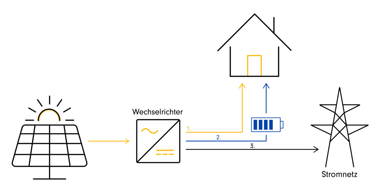 Darstellung Stromflusspriorisierung vom Panel durch den Wechselrichter ins Hausnetz und anschließend in den Solarstromspeicher, danach ins öffentliche Netz