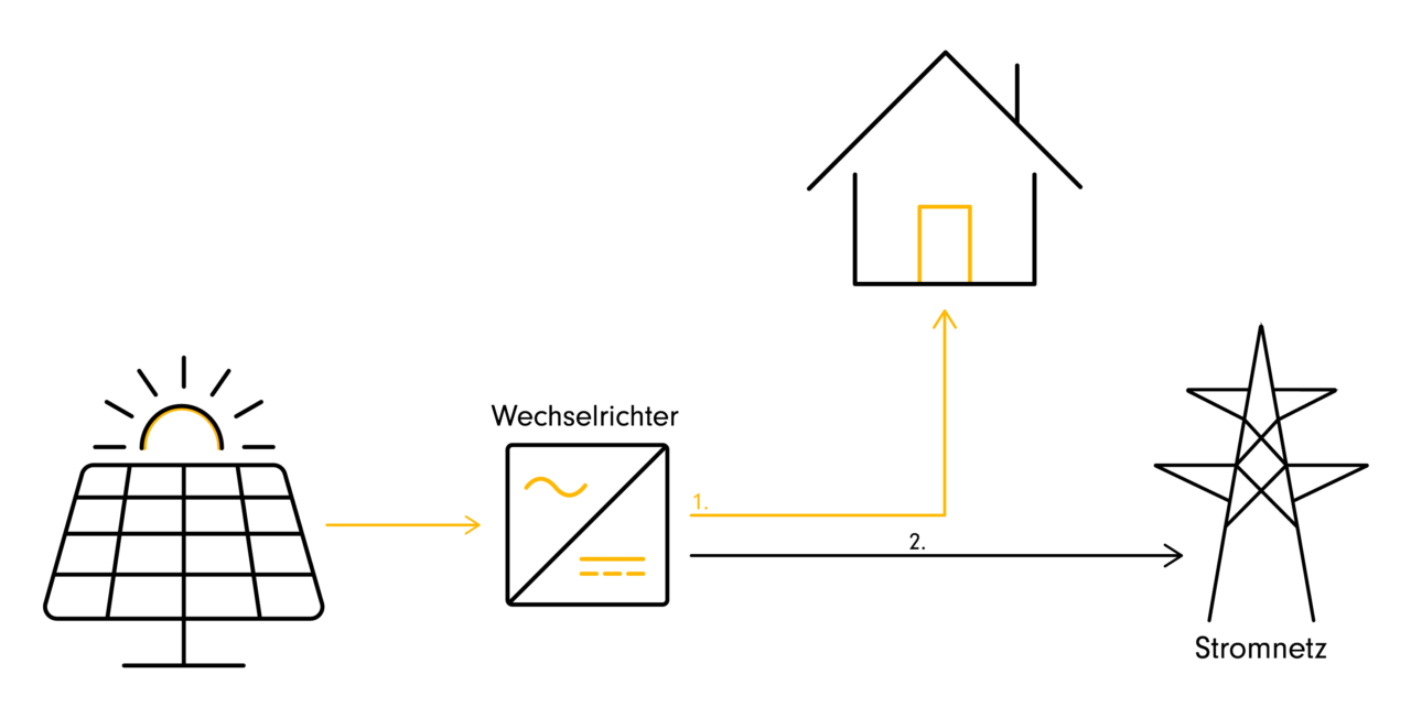 Darstellung Stromflusspriorisierung vom Panel durch den Wechselrichter ins Hausnetz und anschließend ins öffentliche Netz