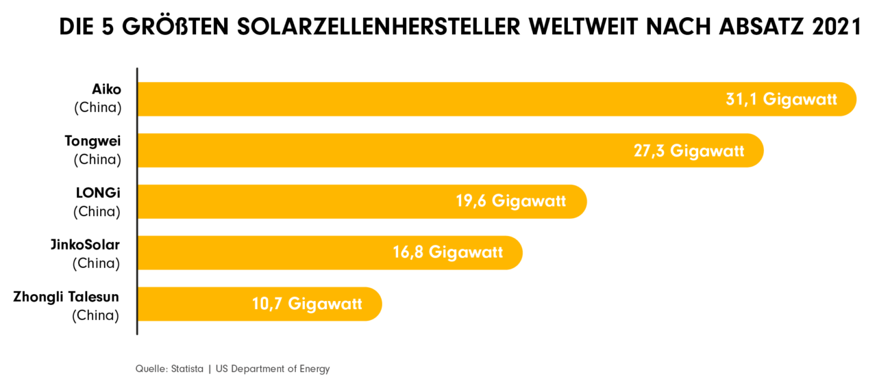 Säulendiagramm zur Ökobilanz von Photovoltaik: China ist der weltweit größte Hersteller von Solarmodulen